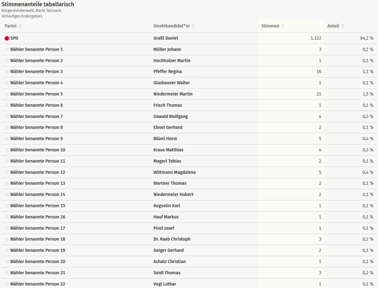 BGM_Stimmenanteile1 BGM_Stimmenanteile1